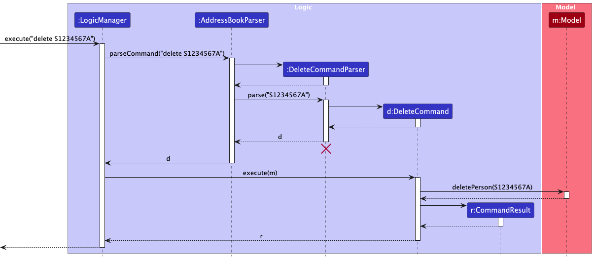 Interactions Inside the Logic Component for the `delete S1234567A` Command