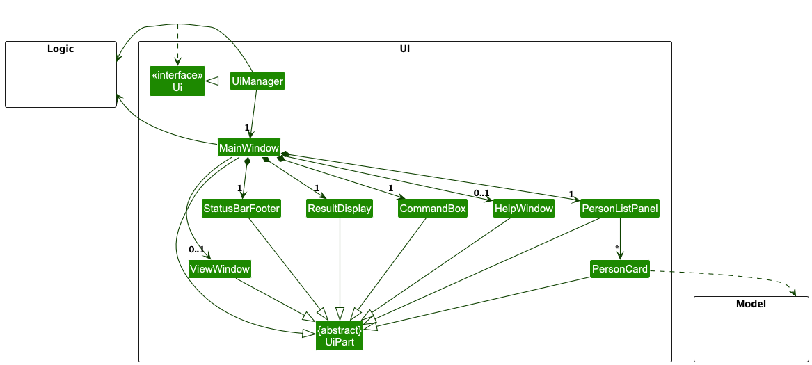 Structure of the UI Component